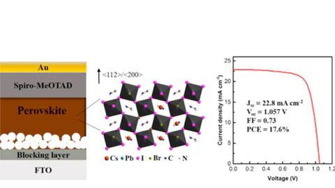 Controlled orientation of perovskite films through mixed cations toward high performance perovskite solar cells