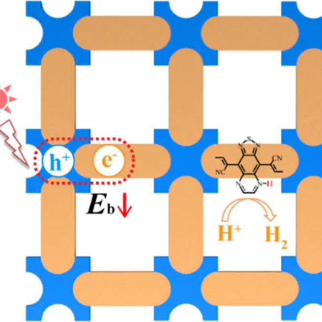 Suppressing the Excitonic Effect in Covalent Organic Frameworks for Metal-Free Hydrogen Generation
